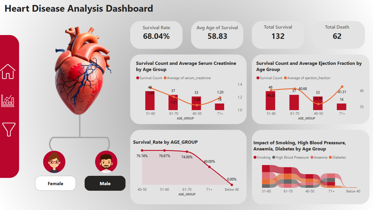 Power BI heart diseases survival and risk analytics dashboard